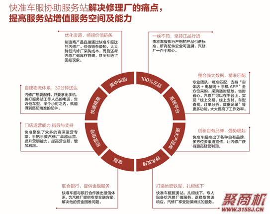 快準車服——全品牌汽配產(chǎn)業(yè)供應(yīng)鏈_2