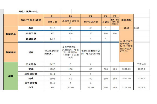 餐廳員工積極性如何調(diào)動(dòng)？利用好這幾張績(jī)效表輕松搞定！_8