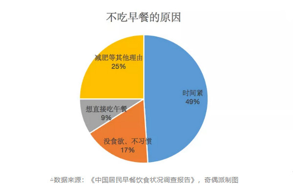 年輕人對早餐不上心之后，早餐市場還賺錢嗎?_7